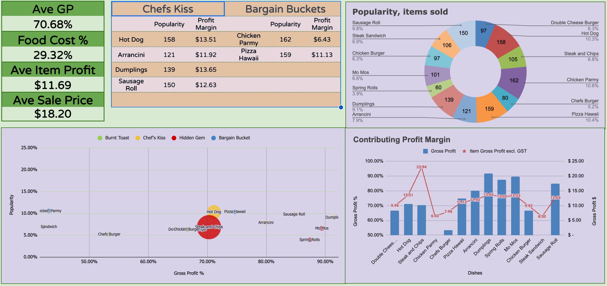 PrepFlow Dashboard showing kitchen management overview